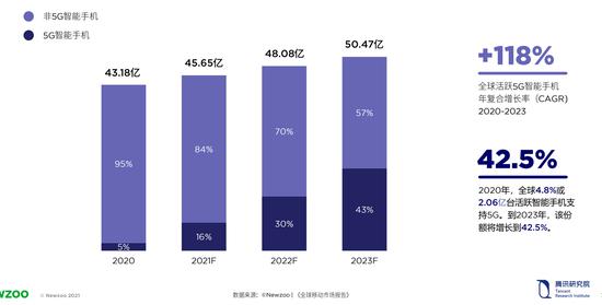 2021 中国云游戏市场趋势报告：2020 年全球游戏市场规模达 1，750 亿美元(图2)