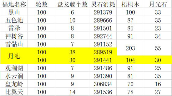 想不想修真盘龙藤哪里掉落多(图2)