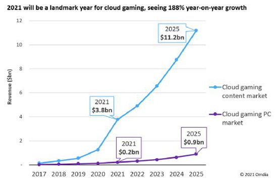 2021 年全球云游戏收入将达到 40 亿美元(图2)