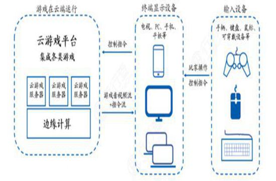 云游戏或成 5G “杀手级应用” CDN 迎来新蓝海(图1)
