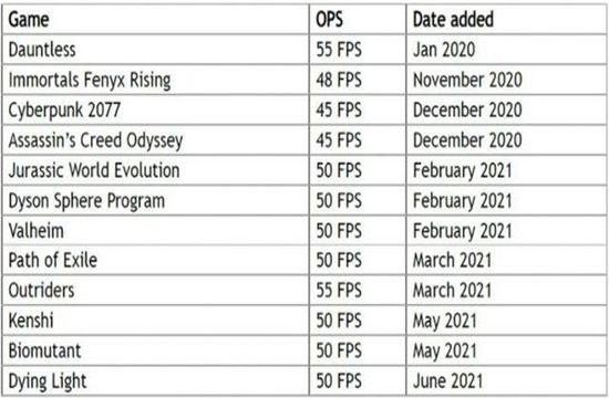 Geforce 云玩：3080 不锁帧率 12 游戏锁帧(图2)