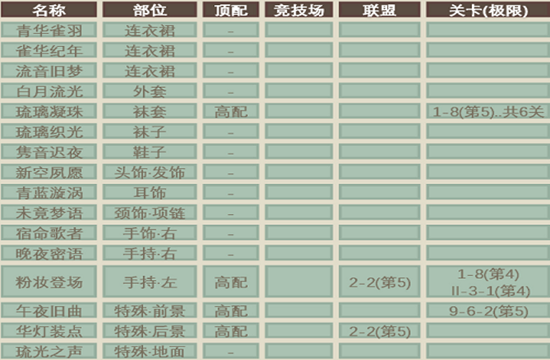 《奇迹暖暖》琉光唱片搭配攻略(图2)