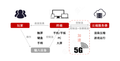 云游戏产业链全景解析(图2)