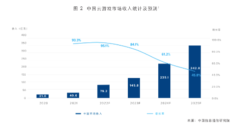 中国云游戏爆发拐点：2022年收入将增至79.2亿元(图1)