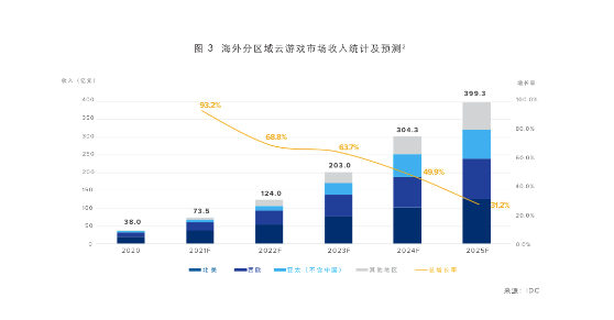 中国云游戏爆发拐点：2022年收入将增至79.2亿元(图2)