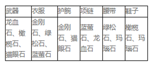 神雕侠侣云游戏装备镶嵌技巧解析 镶嵌系统介绍(图1)