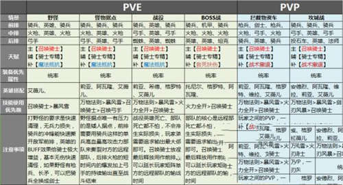 剑与家园艾莲娜加点及兵种搭配攻略(图4)