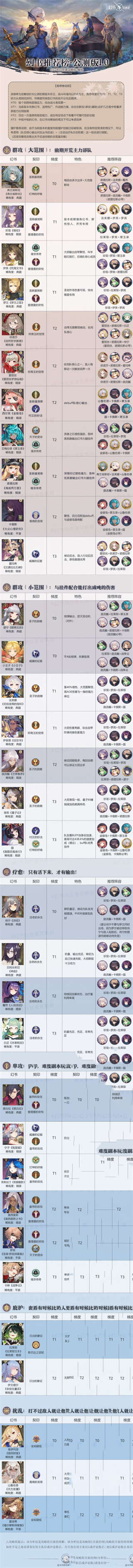 幻书启世录公测版节奏榜新鲜出炉(图1)