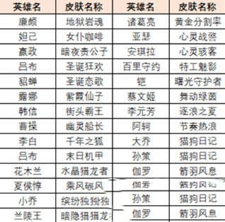 《王者荣耀》英雄练习场玩法介绍 免费得永久皮肤(图8)
