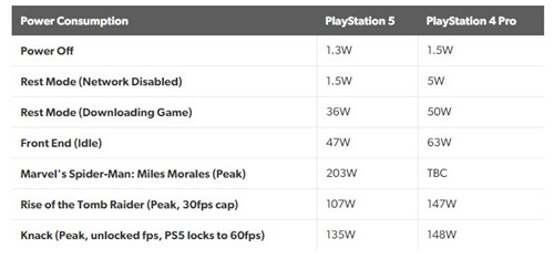 PS5功耗对比PS4 Pro更省电 待机模式仅1.5瓦