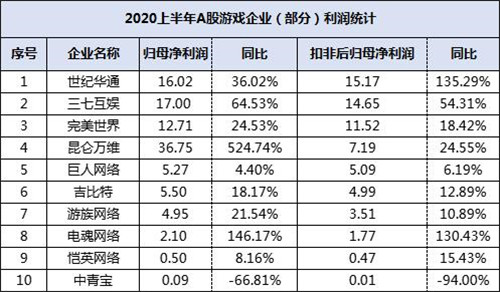 上半年9成游企盈利 世纪华通扣非后净利15亿居A股游戏板首位(图1)