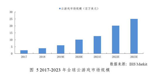 目前云游戏行业发展现状如何