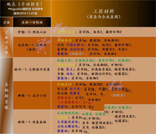 《跨越星弧》全地图工匠制作所需物品(图2)
