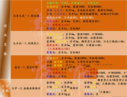 《跨越星弧》全地图工匠制作所需物品(图4)