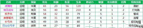 《文明Online：起源》远攻策略注意事项(图3)