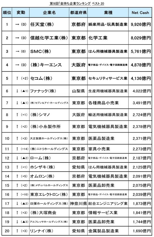 日媒发布日企净现金榜单任天堂稳坐第一(图1)