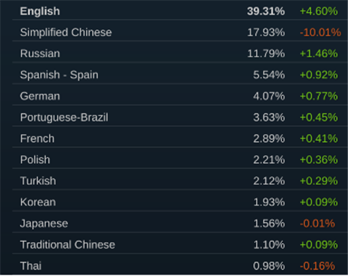 1月Steam硬件调查报告：1060占据第一但比例明显下滑(图1)