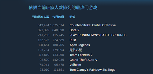 《Valheim：英灵神殿》好评如潮 登上Steam热门(图1)