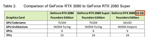 RTX 3080 20G显卡疑似将复活 是保护性抢注还是将会重新推出(图1)
