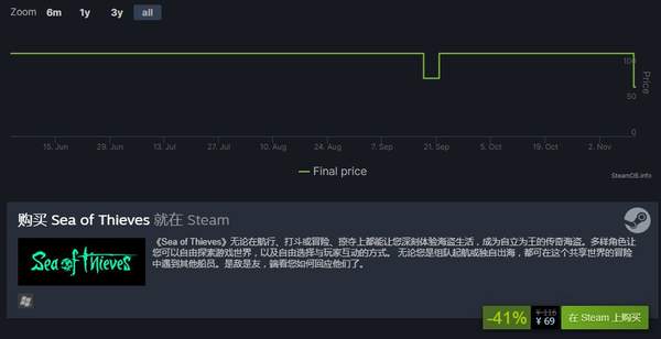 盗贼之海开启限时特惠 价格历史最低仅需69元(图1)