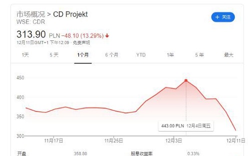 赛博朋克2077：BUG横飞击碎预售的高口碑 CDPR跌下神坛？(图1)