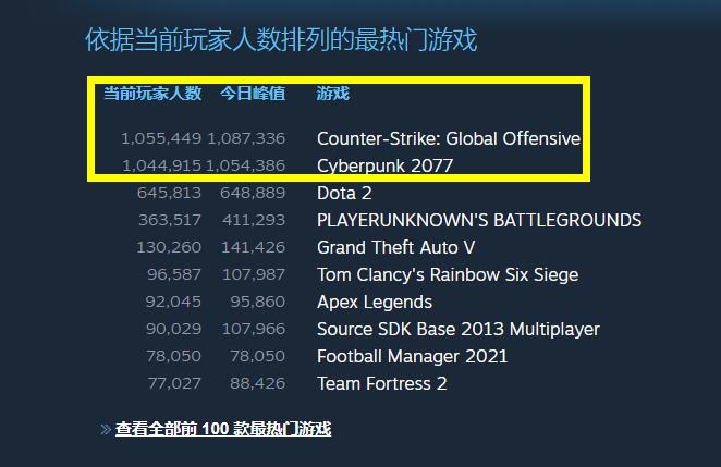 steam同时在线数量突破2480万 赛博朋克人数仅居第二(图1)