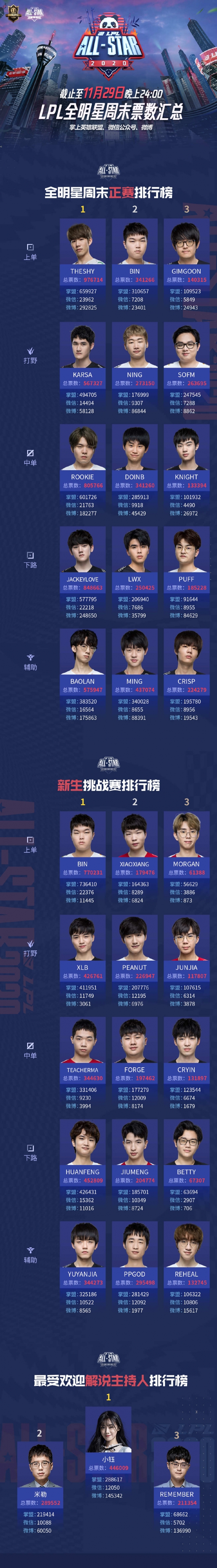 LPL全明星票数更新 S8IG四人入选(图2)