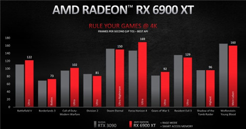 AMD Radeon RX 6000系显卡发布 性能强大性价比高(图1)